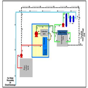 Wastewater Treatment Plants